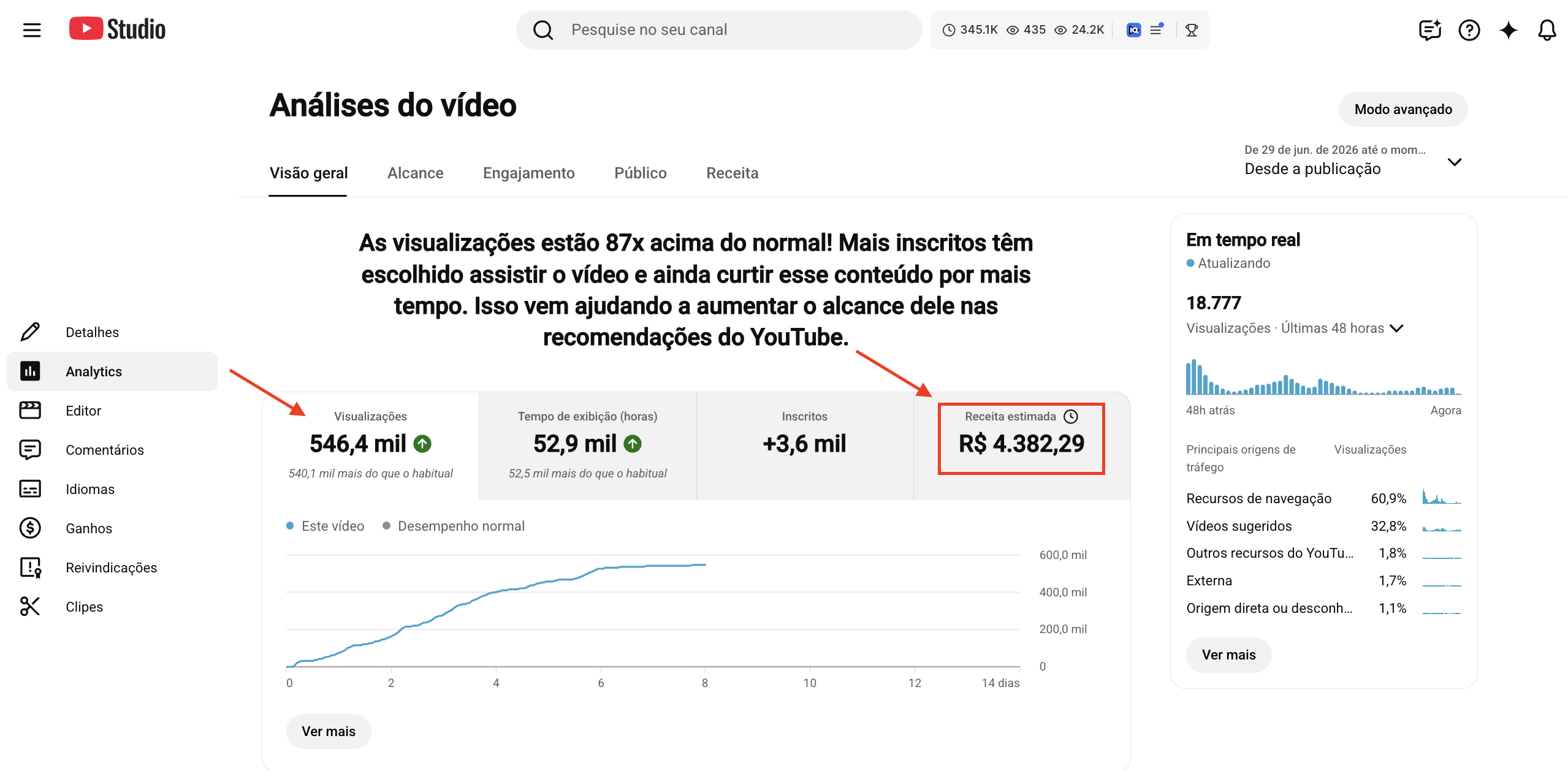YouTube Studio: 546.4K views, +3.6K subscribers and BRL 4,382.29 estimated revenue.